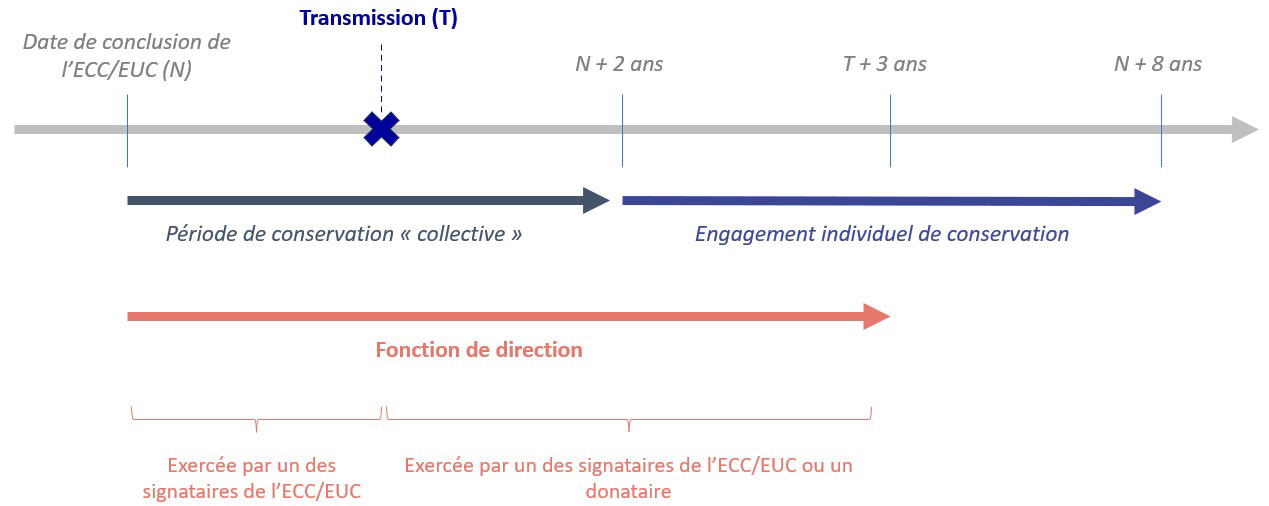 conditions pour bénéficier du pacte Dutreil